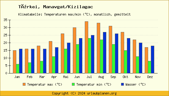 Klimadiagramm Manavgat/Kizilagac (Wassertemperatur, Temperatur)