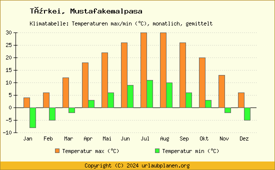 Klimadiagramm Mustafakemalpasa (Wassertemperatur, Temperatur)