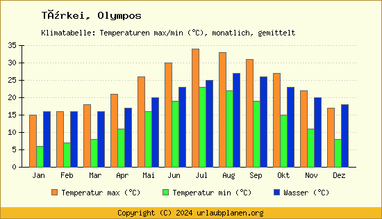 Klimadiagramm Olympos (Wassertemperatur, Temperatur)