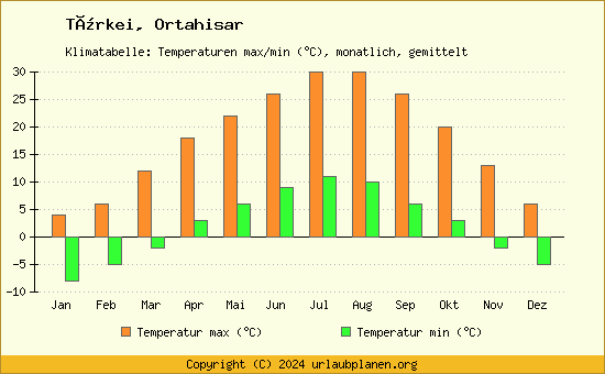 Klimadiagramm Ortahisar (Wassertemperatur, Temperatur)
