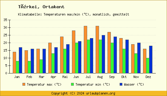 Klimadiagramm Ortakent (Wassertemperatur, Temperatur)