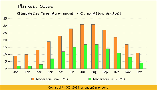Klimadiagramm Sivas (Wassertemperatur, Temperatur)