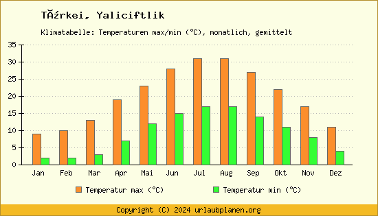 Klimadiagramm Yaliciftlik (Wassertemperatur, Temperatur)