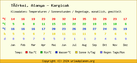 Klimatabelle Alanya   Kargicak (Türkei)