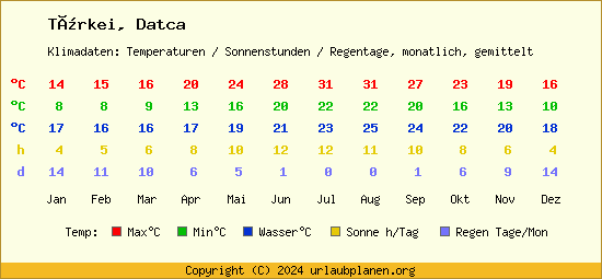 Klimatabelle Datca (Türkei)