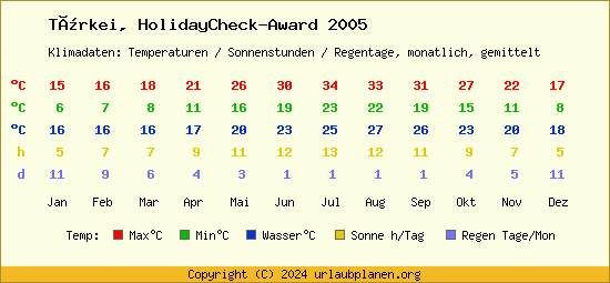 Klimatabelle HolidayCheck Award 2005 (Türkei)