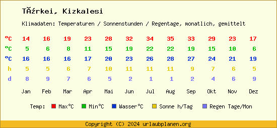 Klimatabelle Kizkalesi (Türkei)