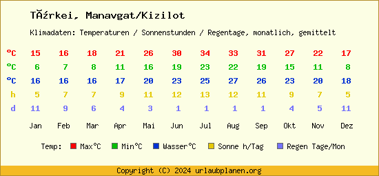 Klimatabelle Manavgat/Kizilot (Türkei)