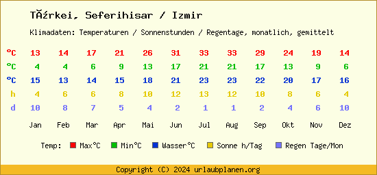 Klimatabelle Seferihisar / Izmir (Türkei)