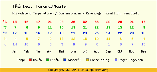 Klimatabelle Turunc/Mugla (Türkei)