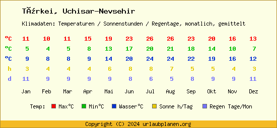 Klimatabelle Uchisar Nevsehir (Türkei)