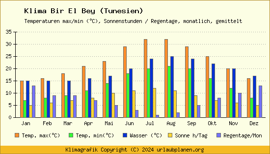 Klima Bir El Bey (Tunesien)