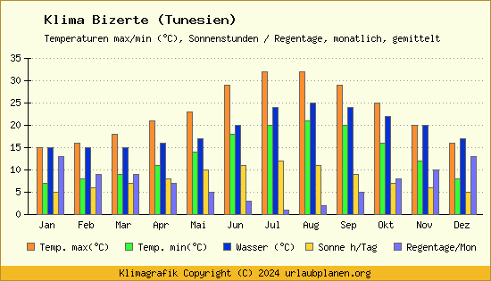 Klima Bizerte (Tunesien)