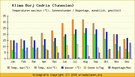Klima Borj Cedria (Tunesien)