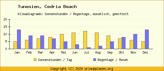 Klimadaten Cedria Beach Klimadiagramm: Regentage, Sonnenstunden