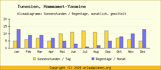 Klimadaten Hammamet Yasmine Klimadiagramm: Regentage, Sonnenstunden