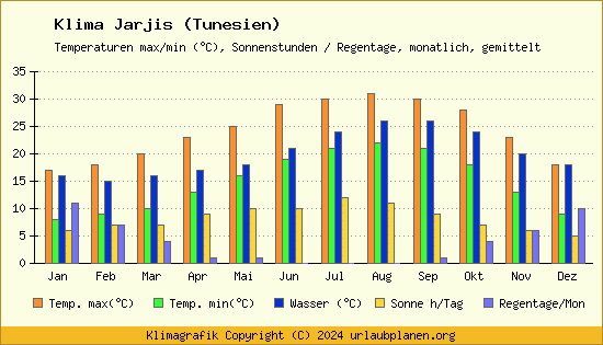 Klima Jarjis (Tunesien)