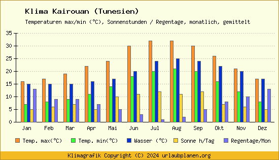 Klima Kairouan (Tunesien)