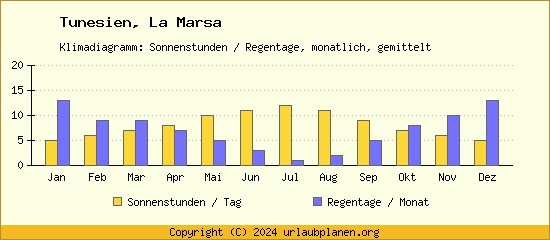 Klimadaten La Marsa Klimadiagramm: Regentage, Sonnenstunden