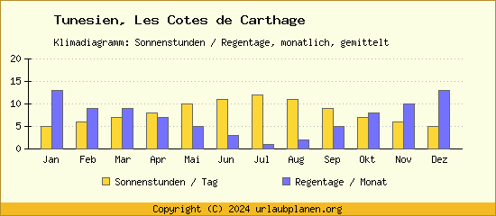 Klimadaten Les Cotes de Carthage Klimadiagramm: Regentage, Sonnenstunden