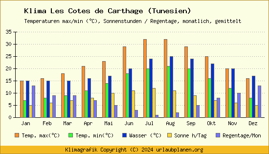 Klima Les Cotes de Carthage (Tunesien)