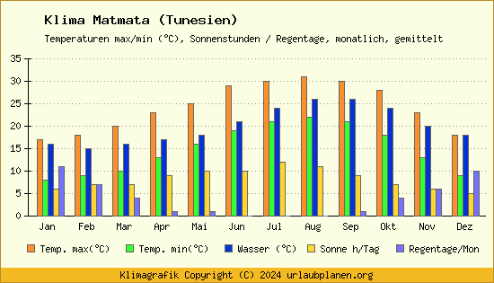 Klima Matmata (Tunesien)