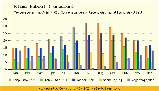 Klima Nabeul (Tunesien)