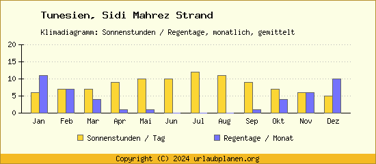 Klimadaten Sidi Mahrez Strand Klimadiagramm: Regentage, Sonnenstunden