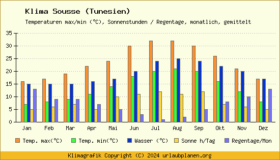 Klima Sousse (Tunesien)