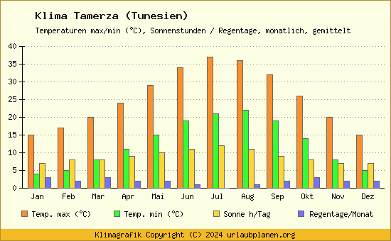 Klima Tamerza (Tunesien)