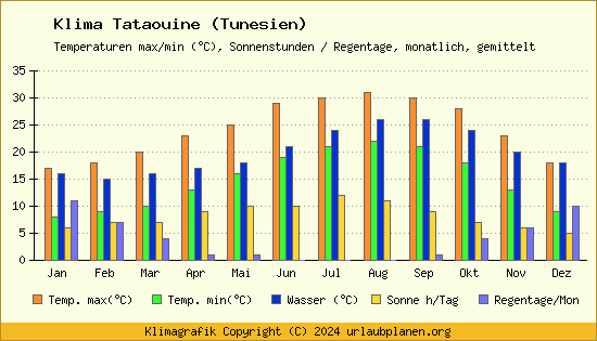 Klima Tataouine (Tunesien)