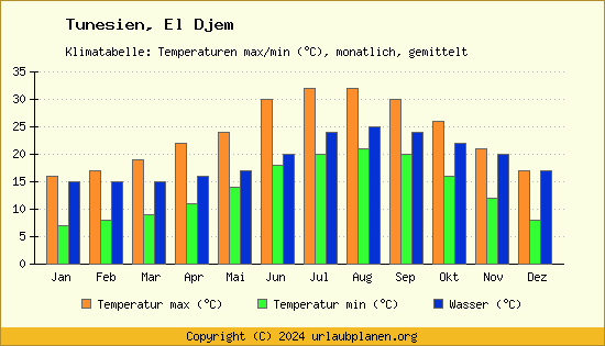 Klimadiagramm El Djem (Wassertemperatur, Temperatur)