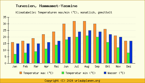 Klimadiagramm Hammamet Yasmine (Wassertemperatur, Temperatur)