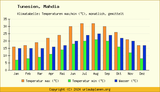 Klimadiagramm Mahdia (Wassertemperatur, Temperatur)