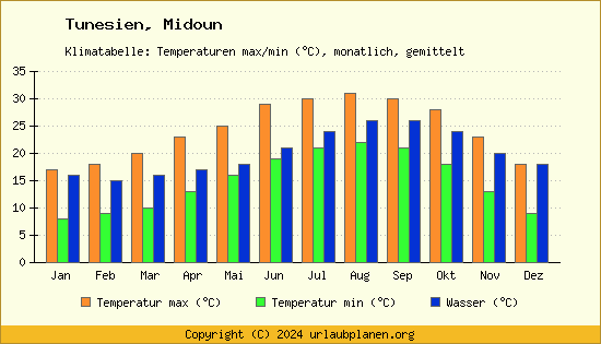 Klimadiagramm Midoun (Wassertemperatur, Temperatur)