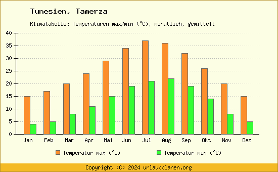Klimadiagramm Tamerza (Wassertemperatur, Temperatur)