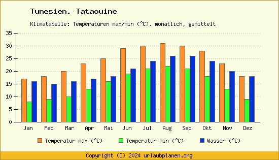 Klimadiagramm Tataouine (Wassertemperatur, Temperatur)