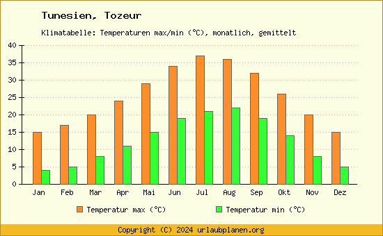 Klimadiagramm Tozeur (Wassertemperatur, Temperatur)
