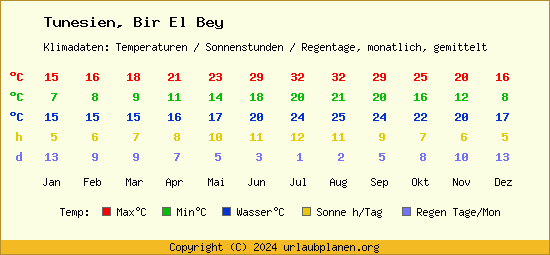 Klimatabelle Bir El Bey (Tunesien)