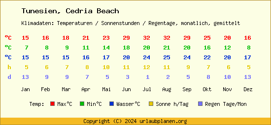 Klimatabelle Cedria Beach (Tunesien)