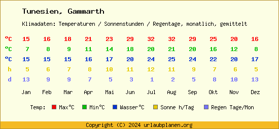 Klimatabelle Gammarth (Tunesien)