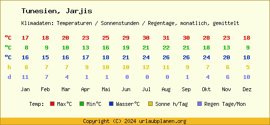 Klimatabelle Jarjis (Tunesien)