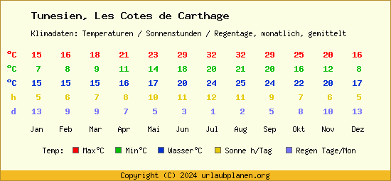 Klimatabelle Les Cotes de Carthage (Tunesien)