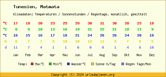 Klimatabelle Matmata (Tunesien)