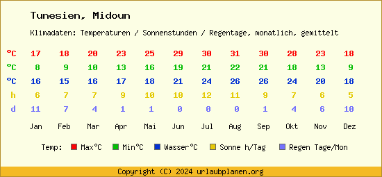 Klimatabelle Midoun (Tunesien)