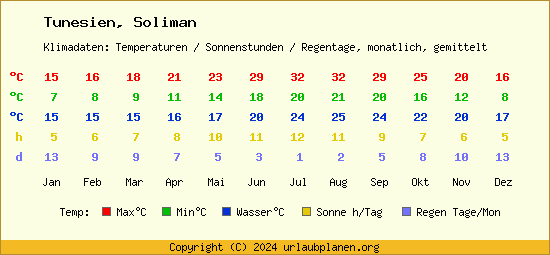 Klimatabelle Soliman (Tunesien)
