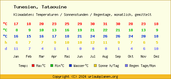 Klimatabelle Tataouine (Tunesien)