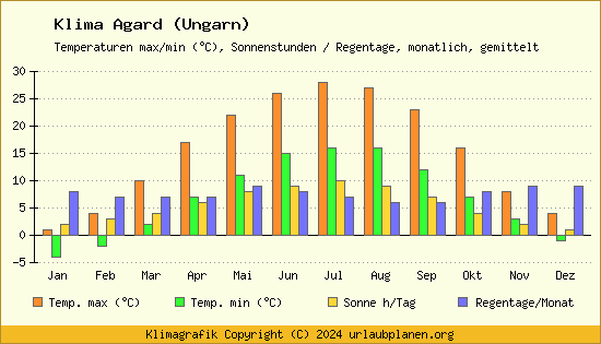 Klima Agard (Ungarn)