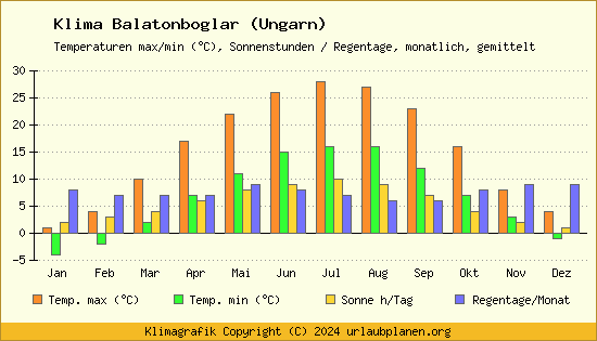 Klima Balatonboglar (Ungarn)