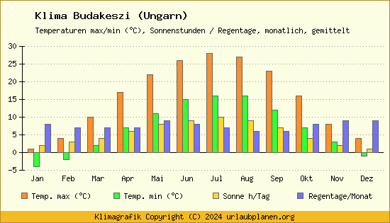 Klima Budakeszi (Ungarn)